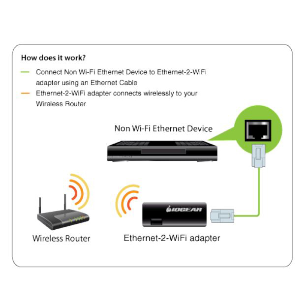 GWU637 - Universal Wi-Fi N Transmisor- Ethernet a Wi-Fi N 300Mbps IOG