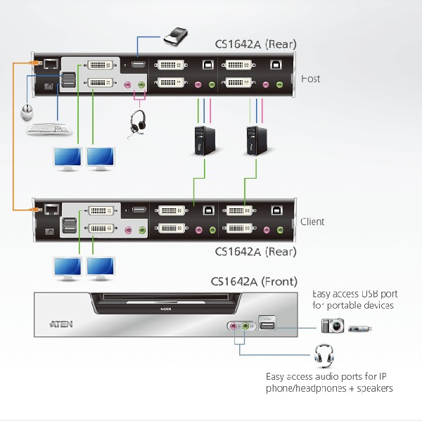 CS1642A  Switch KVMP? DVI/Audio dual link/dual display USB de 2 puertos  ATEN CS1642A