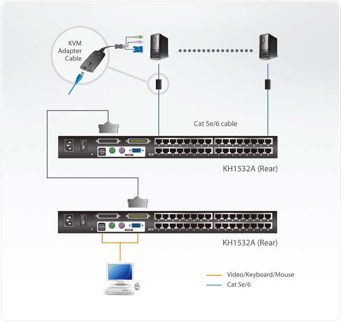 KH1532A  32-Port Cat 5 KVM Switch with USB Peripheral Support, Broadcast Mode, Daisy Chain (USB - PS/2 VGA)