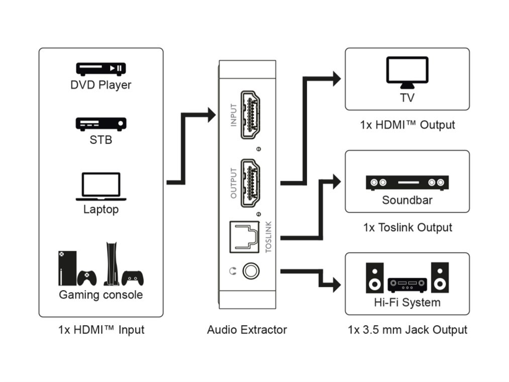 58469  Extractor de audio HDMI 4K/30Hz (3840x2160) UHD  Goobay