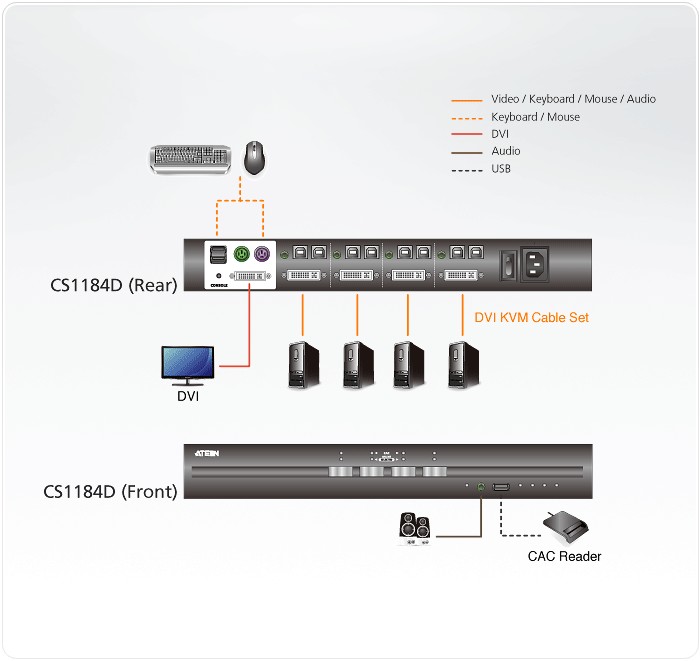 CS1184D-AT-G  Switch KVM seguro DVI USB de 4 puertos (compatible con PSS PP v3.0)