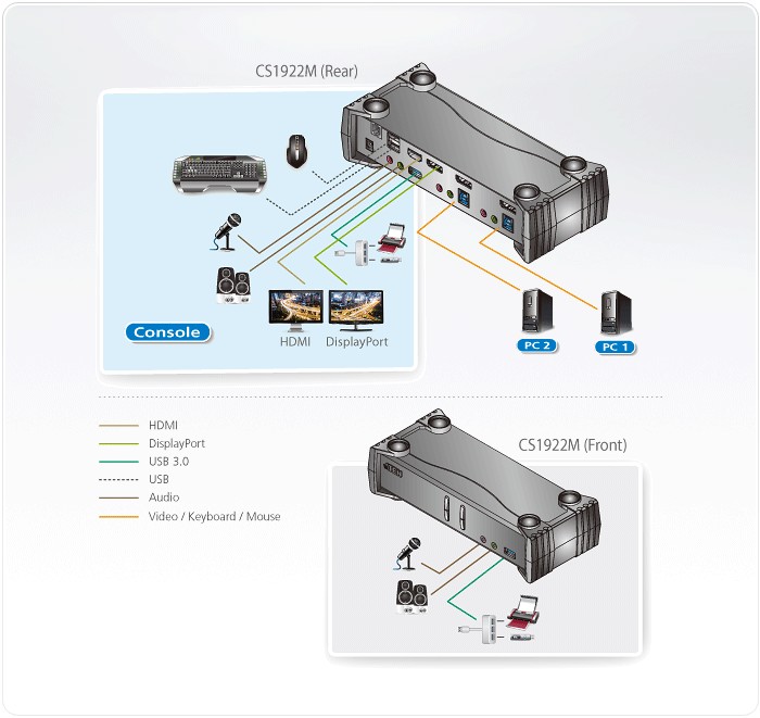 CS1922M  Switch KVMP? DisplayPort 4K MST USB 3.0 de 2 puertos (cables incluidos)