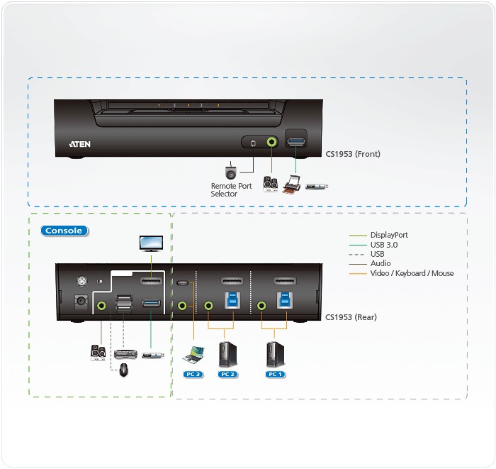 CS1953  Conmutador KVMP? híbrido USB-C DisplayPort de 3 puertos