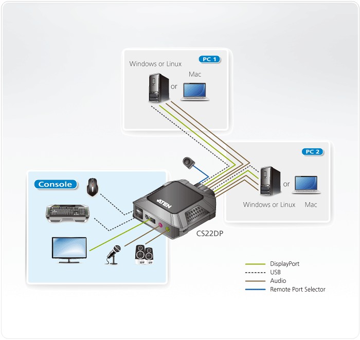 CS22DP  Switch KVM formato cable DisplayPort USB de 2 puertos selector remoto de puerto