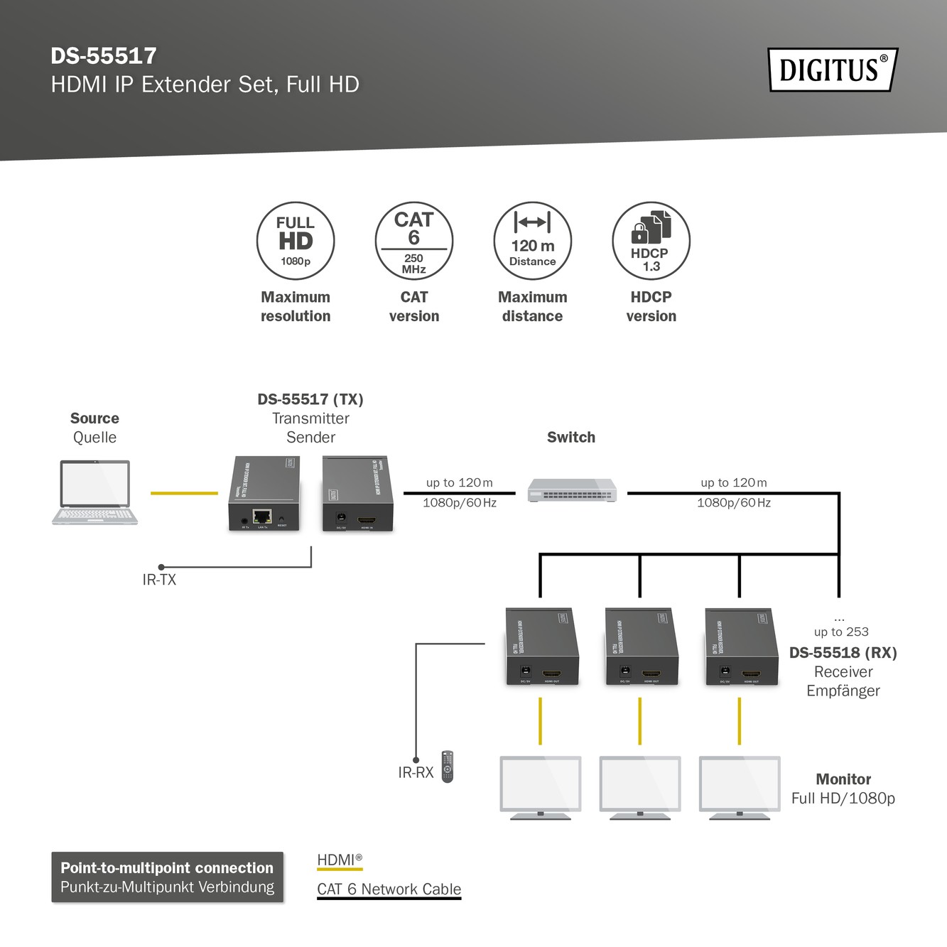 DS-55517  Kit Extender HDMI IP, 120 m Full HD (1080p) Utilice unidades receptoras adicionales (DS-55518)
