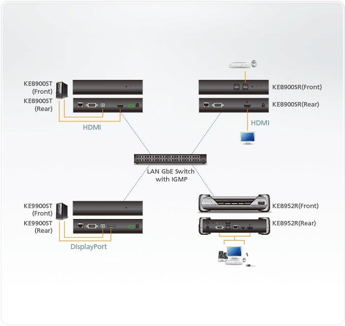 KE8900ST  Transmisor KVM por IP HDMI single display USB formato compacto