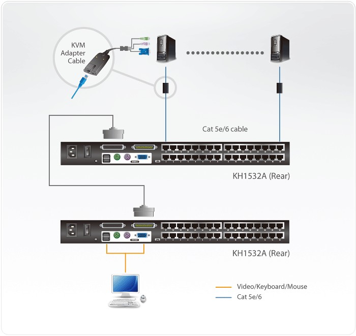 KH1532A  Switch KVM Cat 5 multi-interfaz de 32 puertos ATEN-KH1532A