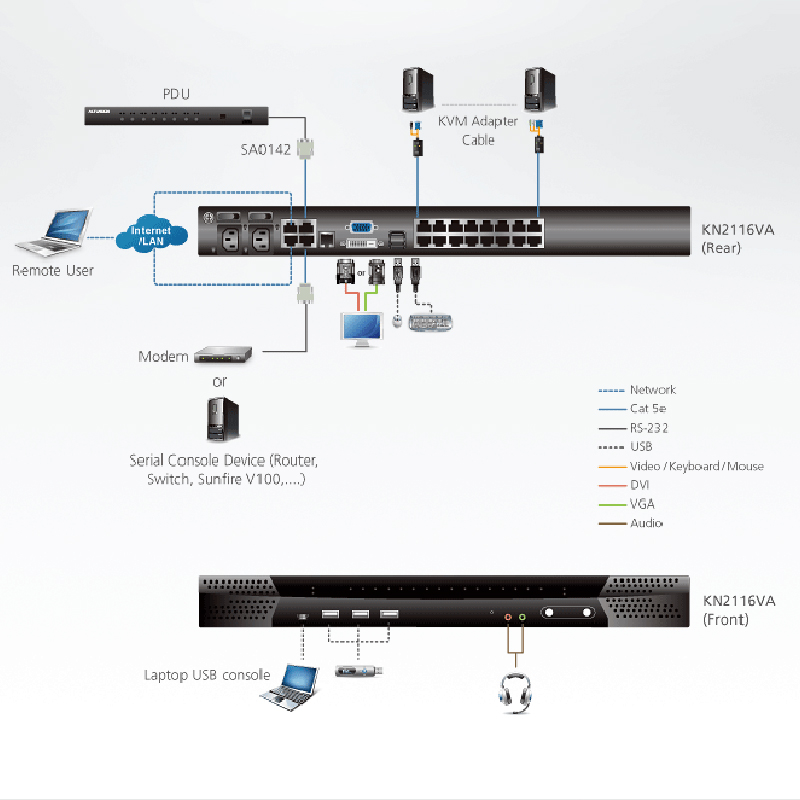 KN2132VB  1-Local/2-Acceso Remoto 32-Port Multi-Interface Cat 5 KVM con acceso por IP Switches
