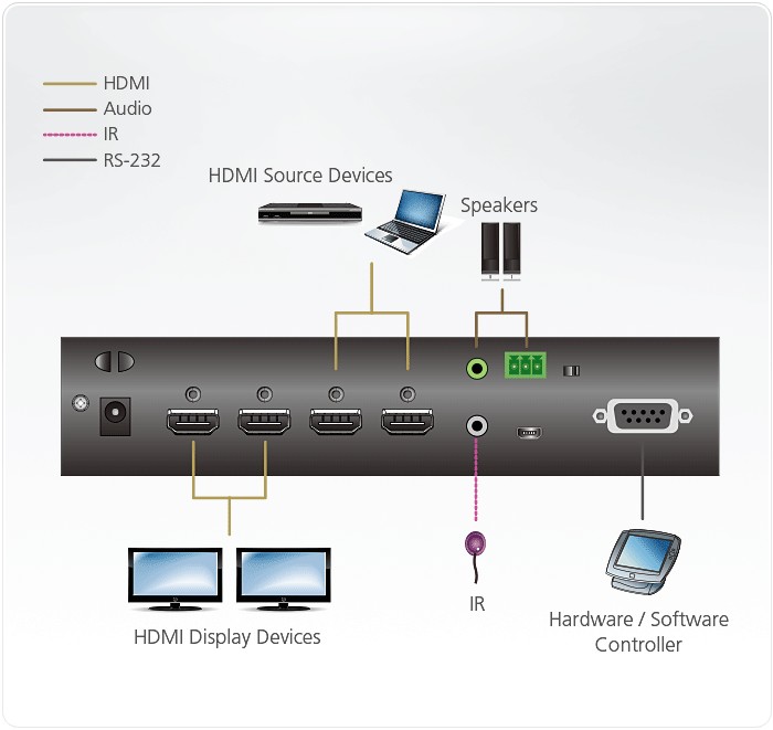 VM0202HB  Matrix Switch HDMI  2x2 4K real 2 x 2 con desincrustador de audio ATEN